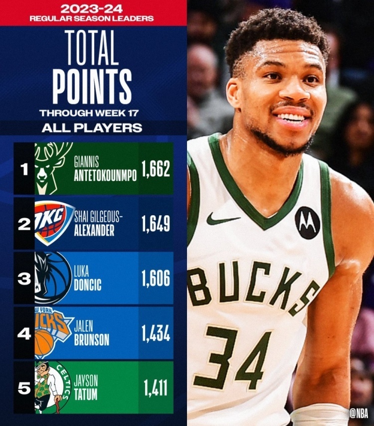 NG体育APP字母哥连续十场比赛得分超过战术调整,TL挑战极限!(字母哥战绩)